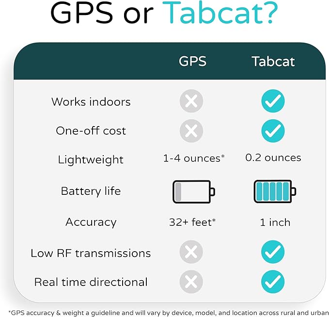Tabcat V2 Cat & Kitten Tracker - More Accurate Than GPS - No Monthly Fee or Subscription - Includes 2 Homing Tags - Up to 500ft Range - Small & Lightweight Tags Perfect to Find Indoor & Outdoor Cats