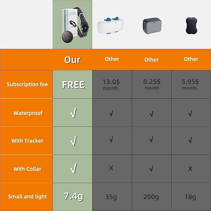 GPS Tracker for Dogs (1 Pack), Mini GPS Cat Tracker, Smart Pet Activity Tracker (iOS Only), No Monthly Fee, Compatible with Apple Find My, Anti-Lost, Finder Tag for Vehicles/Pets/Kids/Items