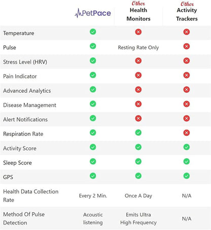 AI Health Monitor & GPS Tracker for Dogs | Track Heart Rate, Pain, Anxiety & Stress | Vet Backed, Near Real-Time Alerts & Monitoring | Subscription Required | PetPace Smart Collar 2.0 (Large)