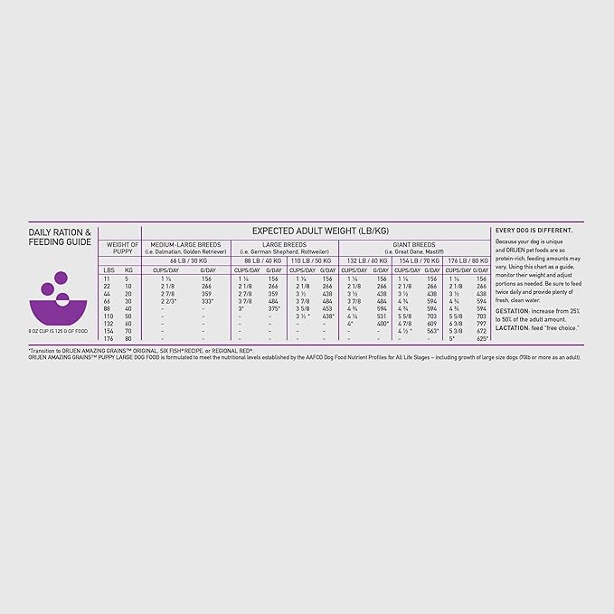 ORIJEN Amazing Grains Puppy Large Dry Dog Food, High Protein Dog Food for Large and Giant Puppy Breeds, Fresh or Raw Ingredients, 22.5lb