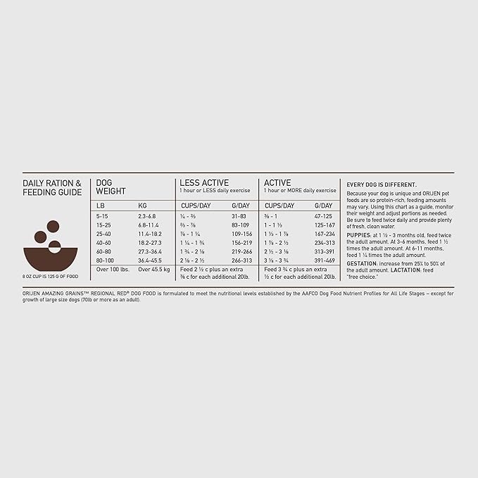 ORIJEN Amazing Grains Regional RED Dry Dog Food, High Protein Dog Food for All Life Stages, Fresh or Raw Ingredients, 22.5lb