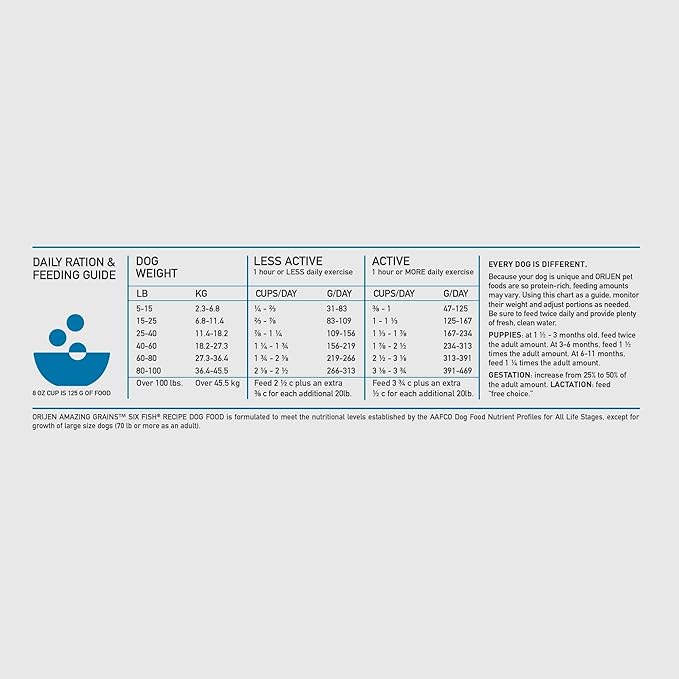 ORIJEN Amazing Grains Six Fish Recipe Dry Dog Food, High Protein Dog Food, Fresh or Raw Ingredients, 4lb