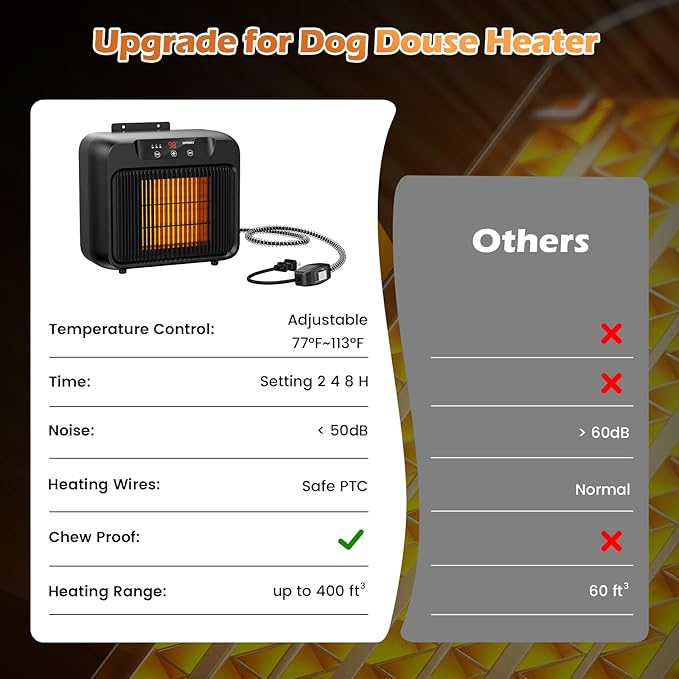 Unique Design 600W Large Dog House Heater w Thermostat, Adjustable Temp & 3 Timer(2 4 8 H) Heating, Pet Heater for Outdoor Winter Insulated House w 6 Ft Anti Chew Cord, Won't Burn Pets Kennel Heater